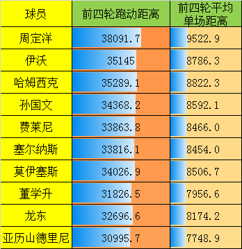 中超跑动距离哪里看(打假中超联赛APP：跑动数据错漏百出，球员0分钟跑一万米，神仙？)