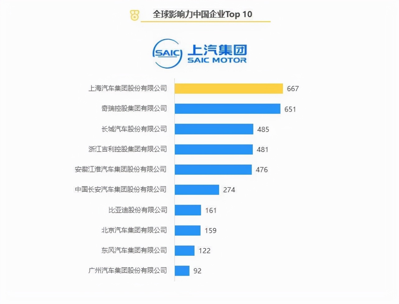 中国车企实力排名，中国车企全球影响力排名来了(附2022年最新排行榜前十名单)