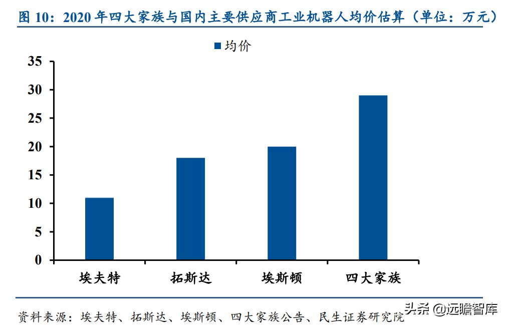 面对ABB、发那科、安川和库卡四大家族，国产工业机器人替代加速