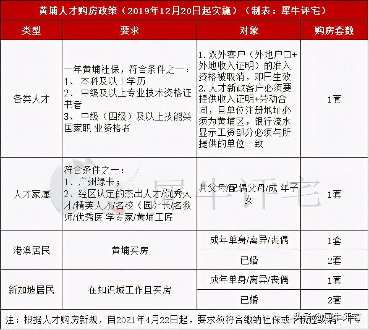 限购升级了！2021年最新广州限购、限售及税费政策