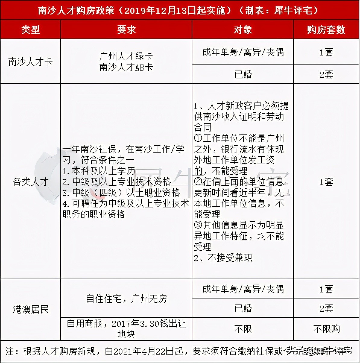 限购升级了！2021年最新广州限购、限售及税费政策
