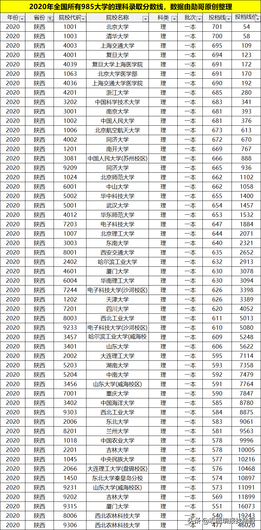 理科多少分能上985大学？考生谨记：分数才是选择的唯一标准