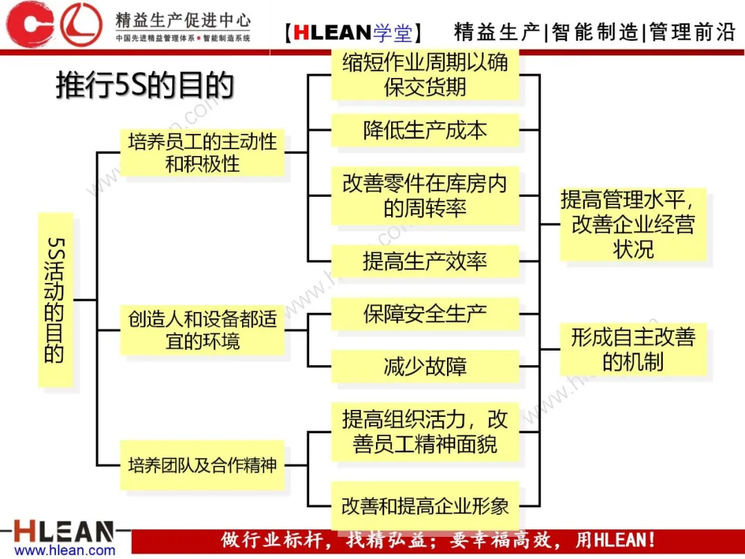 「精益学堂」5S管理培训教材（上篇）