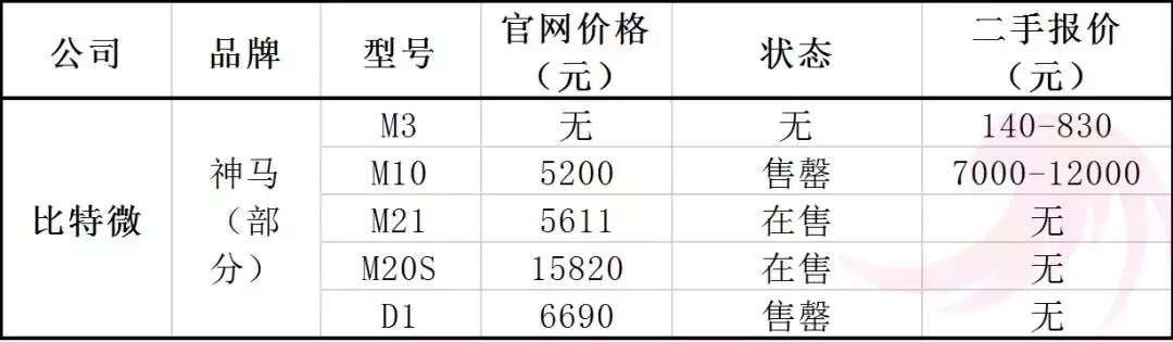 5000元的矿机，二手价最高居然26900元！是什么推高了机价?