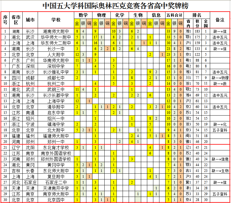 国际奥林匹克竞赛中国各省高中排行榜，湖南师大附中夺魁