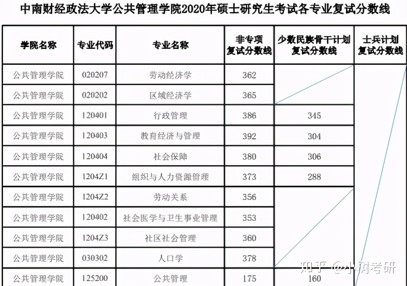 中南财经政法大学考研详解（全）