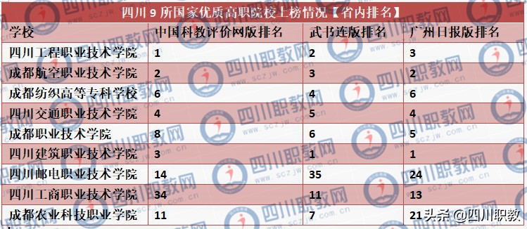 三版高职排名榜单,四川专科院校前10名有何不同?