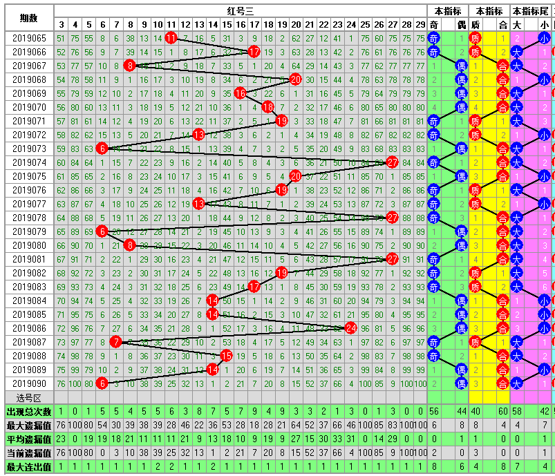 福彩双色球2019091期开奖走势图-定位 余数 尾数 篮球分析走势图