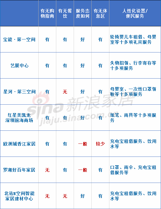 深圳7大家居卖场购物体验如何？看记者最新调查……