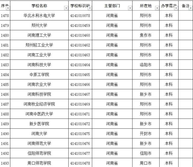 考生注意！河南151所正规高校名单，都在这里了！快收藏