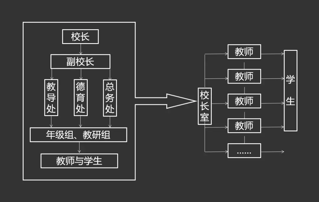 学校组织结构如何为中层赋能？| 头条