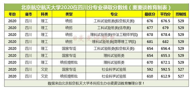 北京航空航天大学2020在全国31省市分专业录取分数