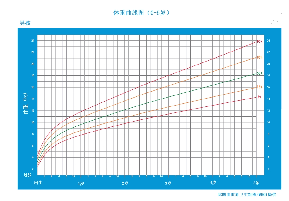 宝宝吃饱会发信号，添奶粉不盲目，附0~5岁发育曲线图自查