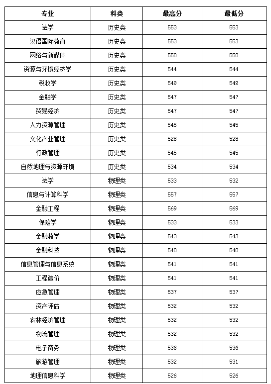 2021年山西财经大学录取分数