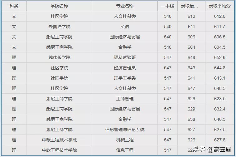 参考：上海大学2019年分省分专业录取分数线及王牌专业汇总