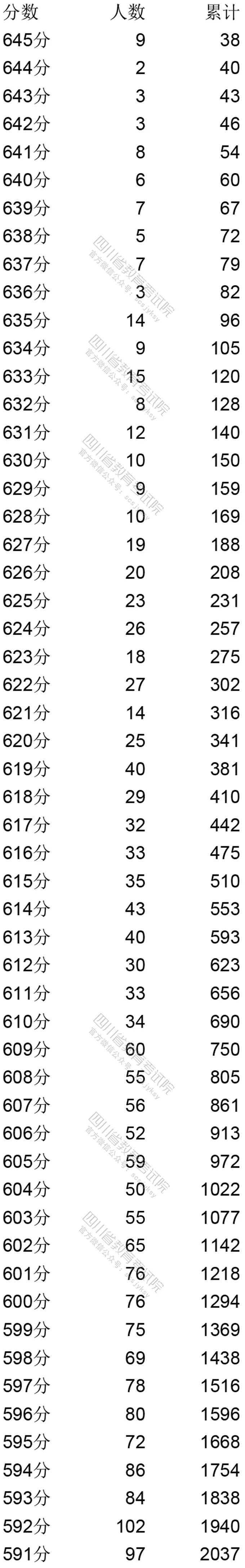权威！四川2020高考一分一段表公布，看看孩子排全省多少名？