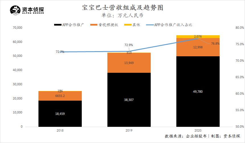 年入6亿，毛利率高达95%，宝宝巴士如何卷赢早教红海？