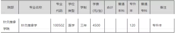 河南中医药大学专升本招生计划公布！较2019年扩招40人