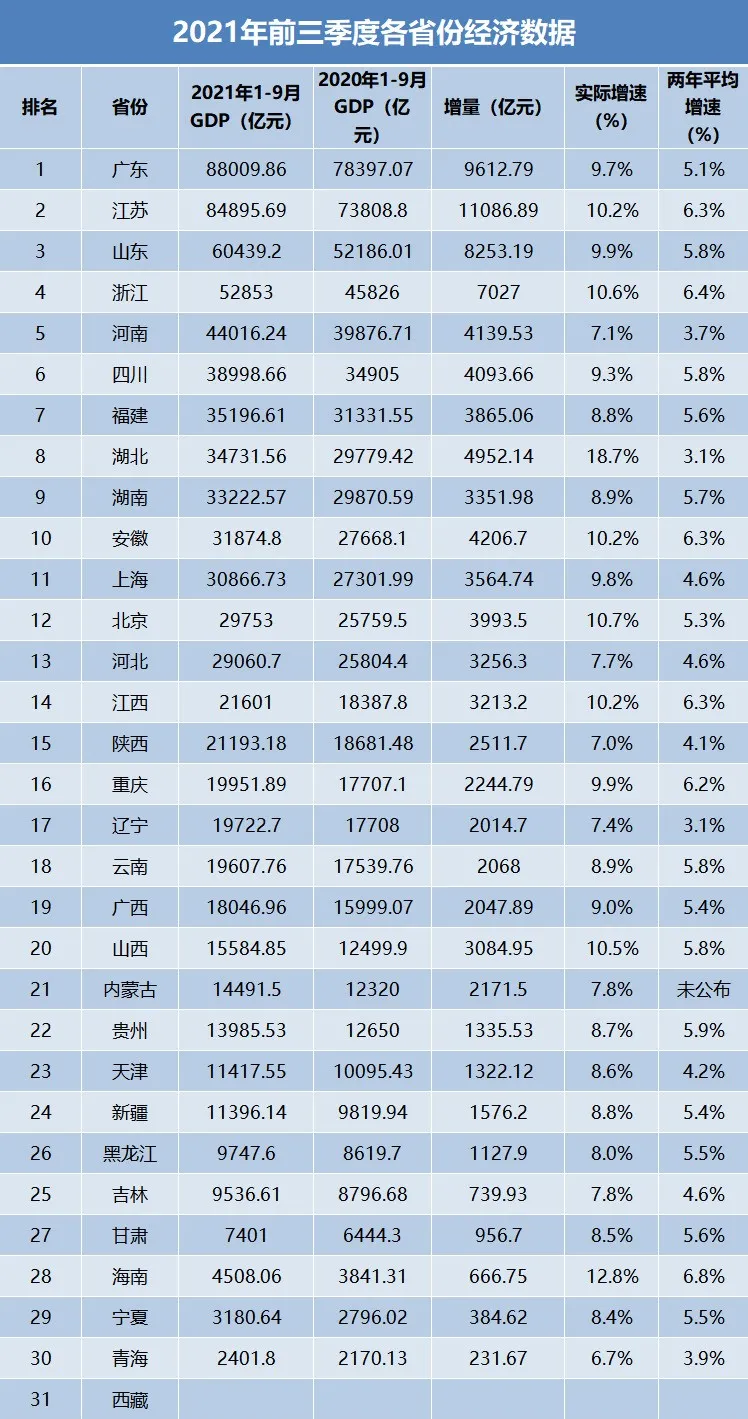 “蘇大強(qiáng)”猛追“粵老大”,，安徽挺進(jìn)前十,！2021地方經(jīng)濟(jì)“三季報(bào)”有看點(diǎn)