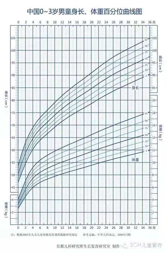 婴儿生长发育曲线图（父母必备）