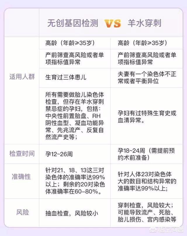 什么是唐筛筛查？NT唐筛、无创、羊穿哪个好？孕妇坚持三个原则