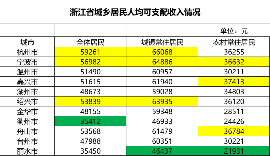 在浙江省11个城市中：每月5000元的工资，属于什么水平，够花吗？
