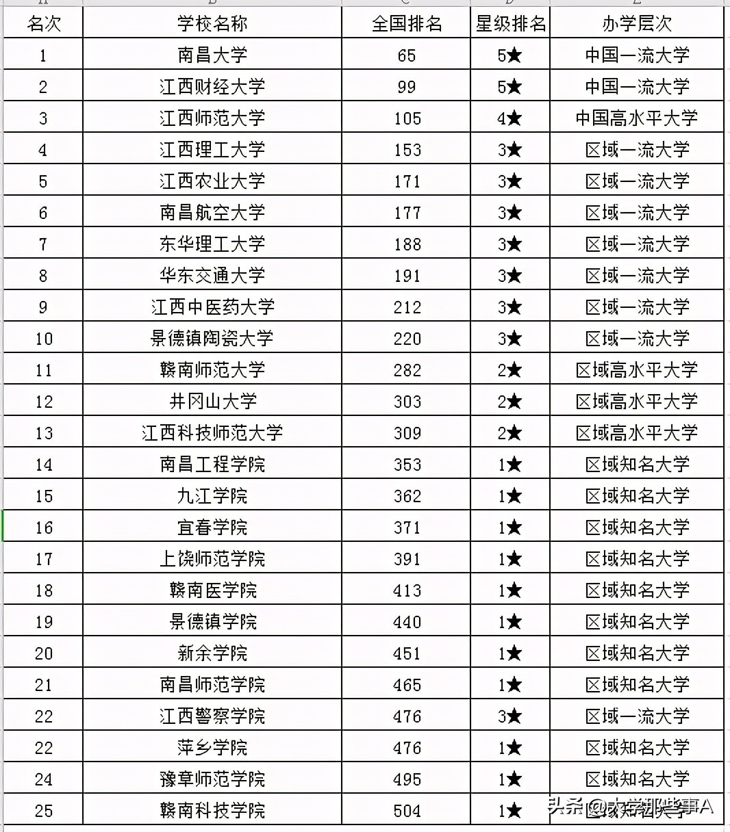 2021年江西省大学排名，南昌大学稳居第一