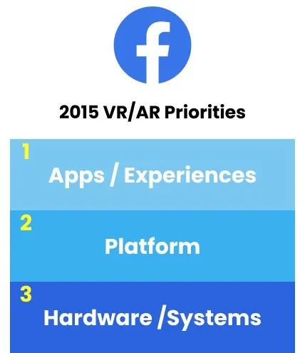 Web 3去中心化时代，平台税行不通，Meta如何开放元宇宙价值链？