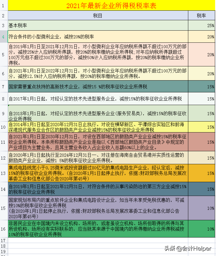 截止到今天这是最新2021年18税种税率表完整版，无套路分享，收藏