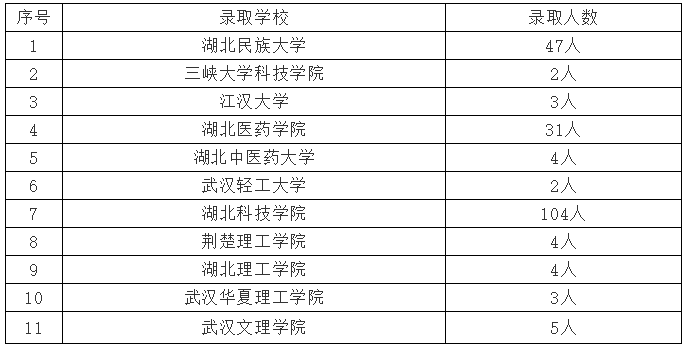 喜讯！黄冈职院各学院2020届毕业生升学率创新高