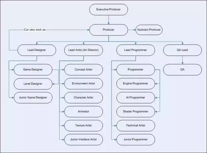 一个游戏是如何被开发出来的：从立项到Beta，游戏开发全流程解析
