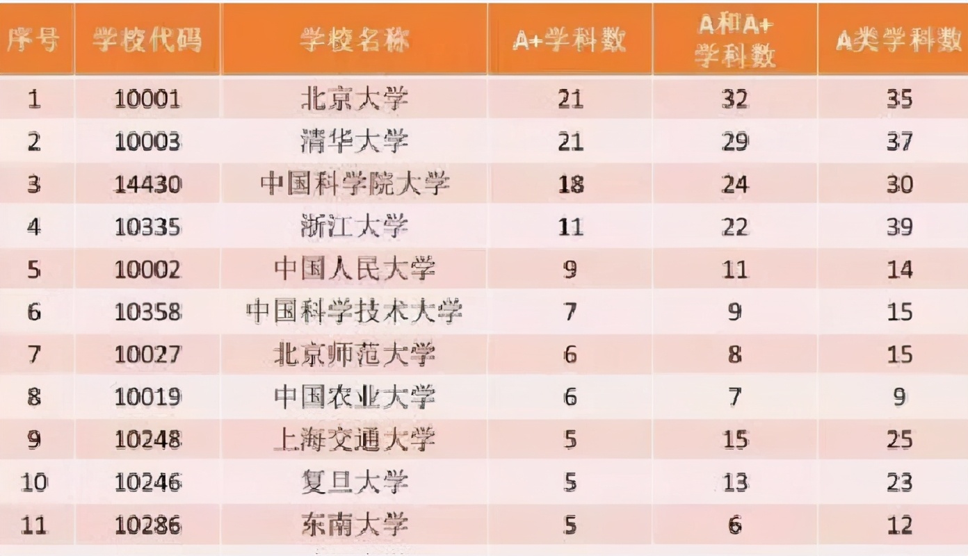 大学迎第5轮学科评估，2022年公布，A+学科排名出现洗牌