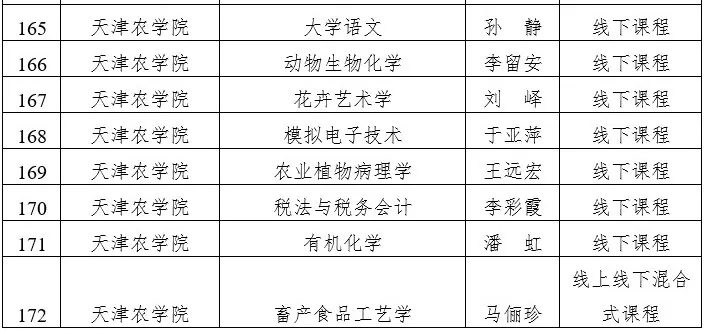 天津市级一流本科建设课程名单公示，快看看有没有你心仪的大学？