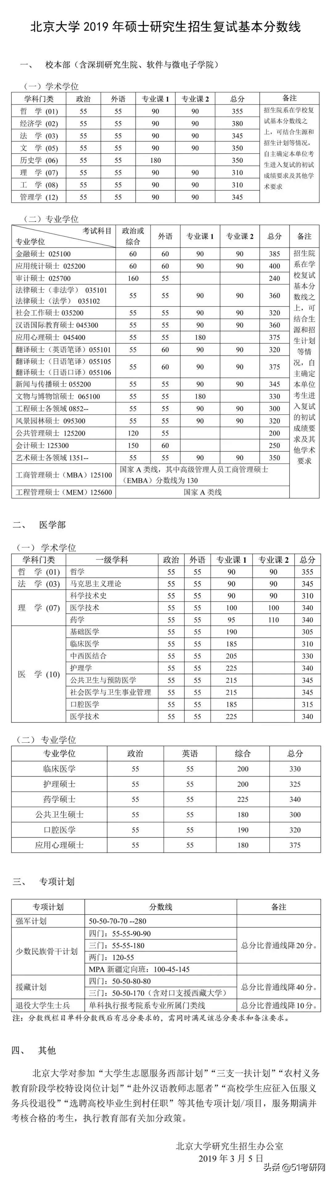 考研分数线：北京大学2017-2021年各学科复试分数线