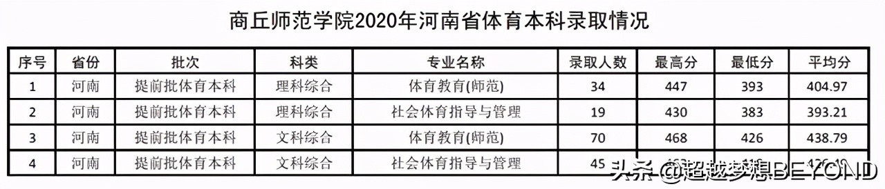 商丘师范学院2020年河南省本科专业录取统计，分数并不低