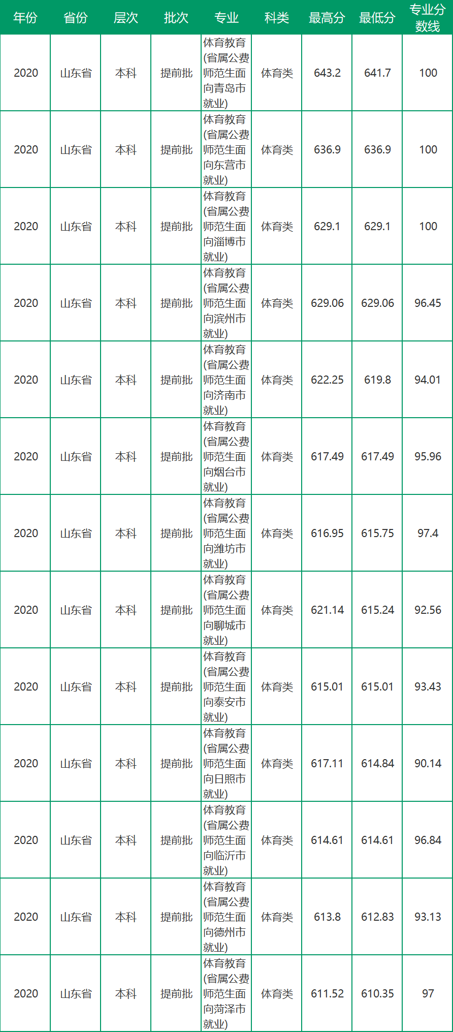 2020年聊城大学本科录取情况分析（2021年考生建议收藏）
