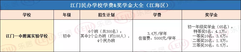 最高学费7.8万/年！江门读民办学校到底有多贵？