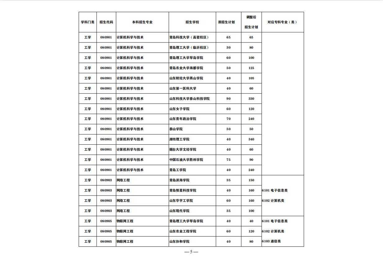 盘点：这7大山东“实力专科院校”，称为全国5星级实力院校