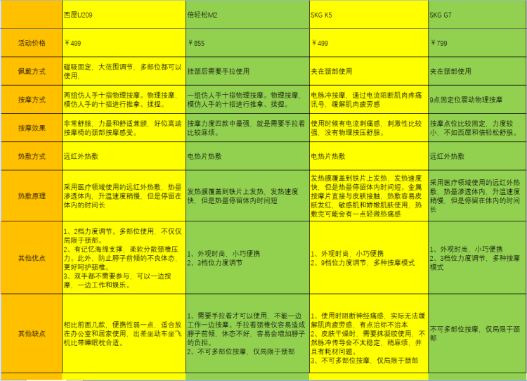 累了就捏一捏：颈椎按摩仪怎么选？新老四款真实体验分享