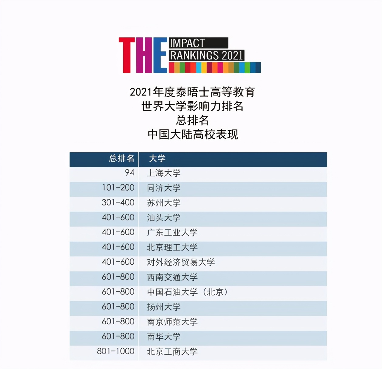 重磅！2021泰晤士高等教育世界大学影响力排名发布