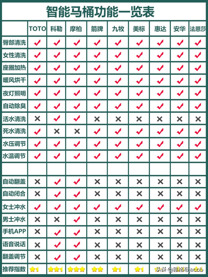 智能马桶怎么选？9款超详细智能马桶深度测评
