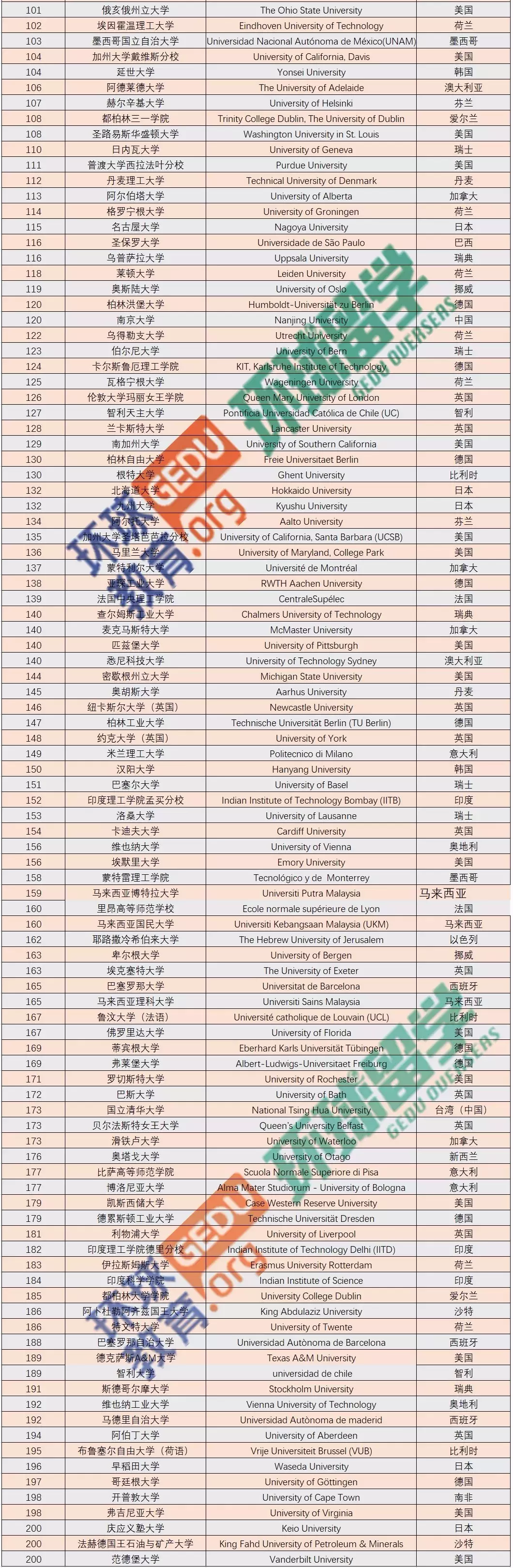 最新！2020 QS世界大学排名发布（附TOP200中文榜单）