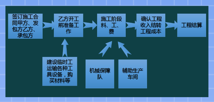 建筑会计很难吗？最新最全建筑业工程项目账务核算全流程，超实用