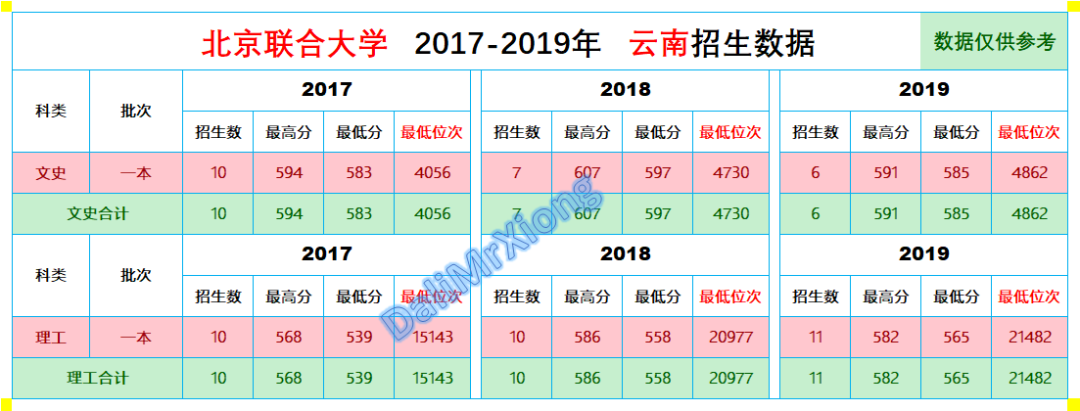往年录取分数｜北京联合大学2017-2019年云南省录取分数