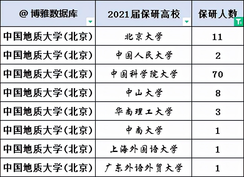 中南大学、中国地质大学（北京）2022届硕士研究生保研率汇总