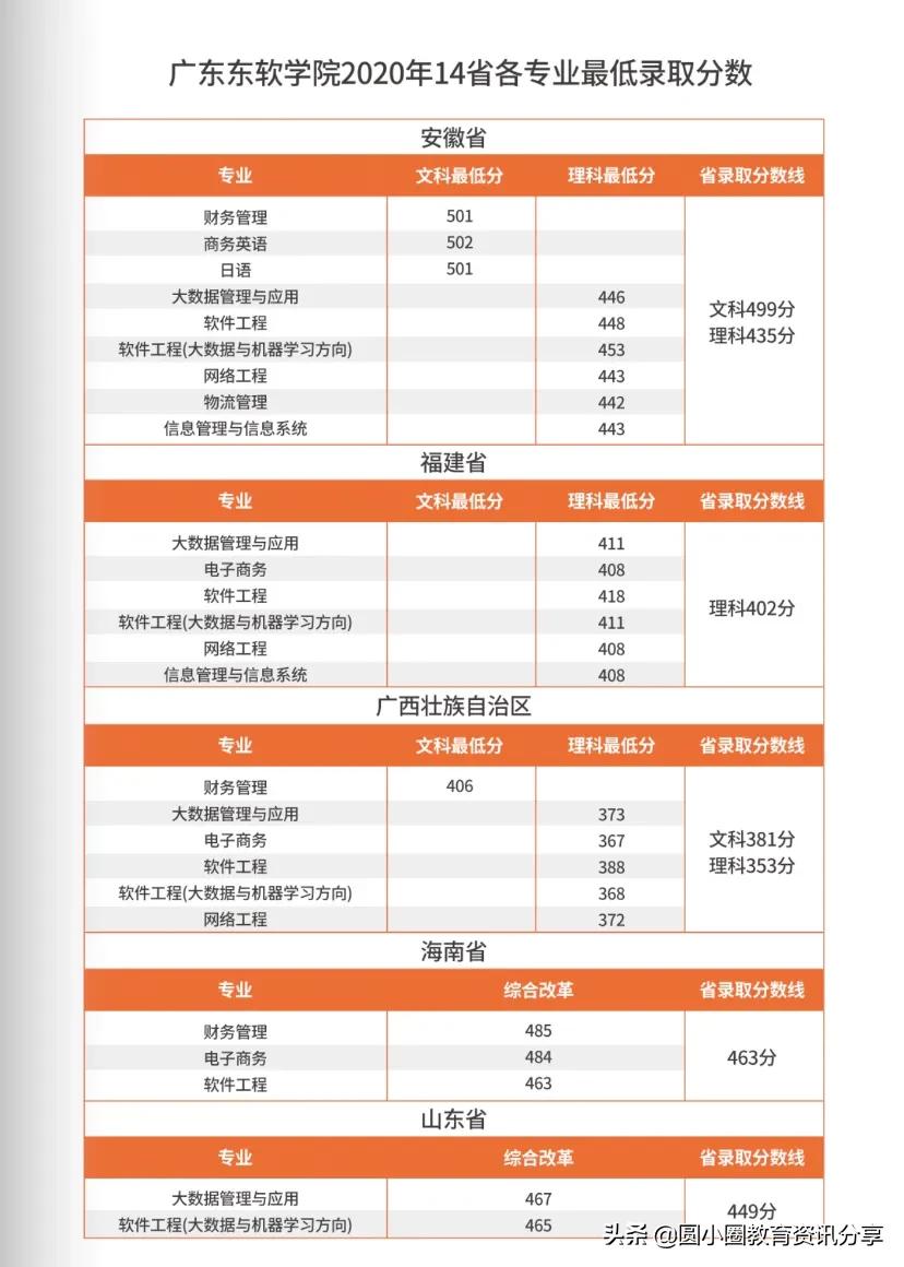 2021年广东高考 广东东软学院2020年分省分专业录取分数和排位