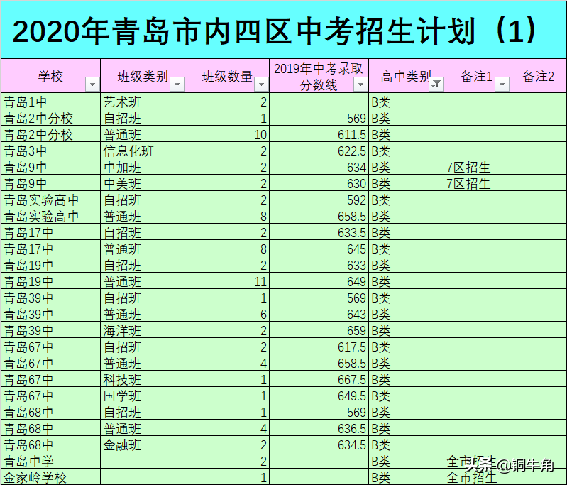 青岛市内三区初中学校成绩差异之谜（1）：学生分类