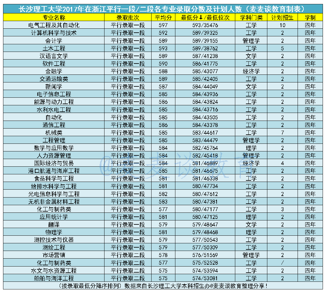 长沙理工大学2017-2020年在浙江分专业录取分数及人数