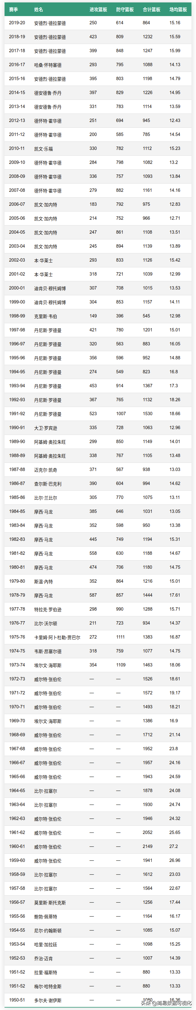 nba历届篮板王有哪些(NBA历届篮板王，得篮板者得天下)