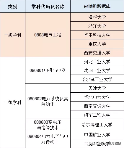 电气工程专业排行榜（大学名单大全2020版）